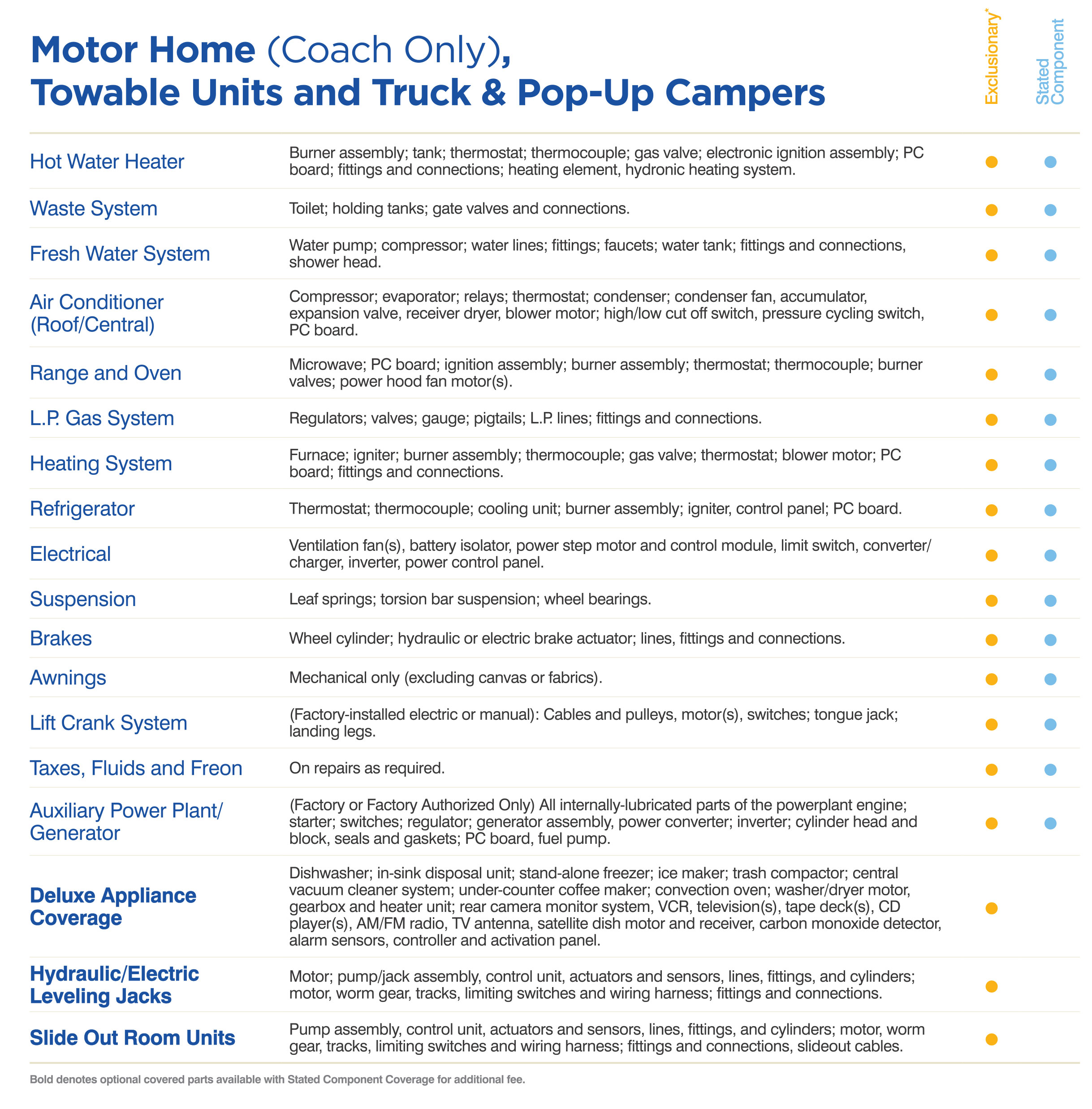 Motor Home (Coach Only), Towable Units and Truck & Pop-Up Campers